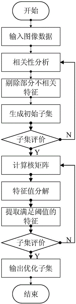 Remote sensing image characteristic dimension reduction method based on mRMR and KPCA