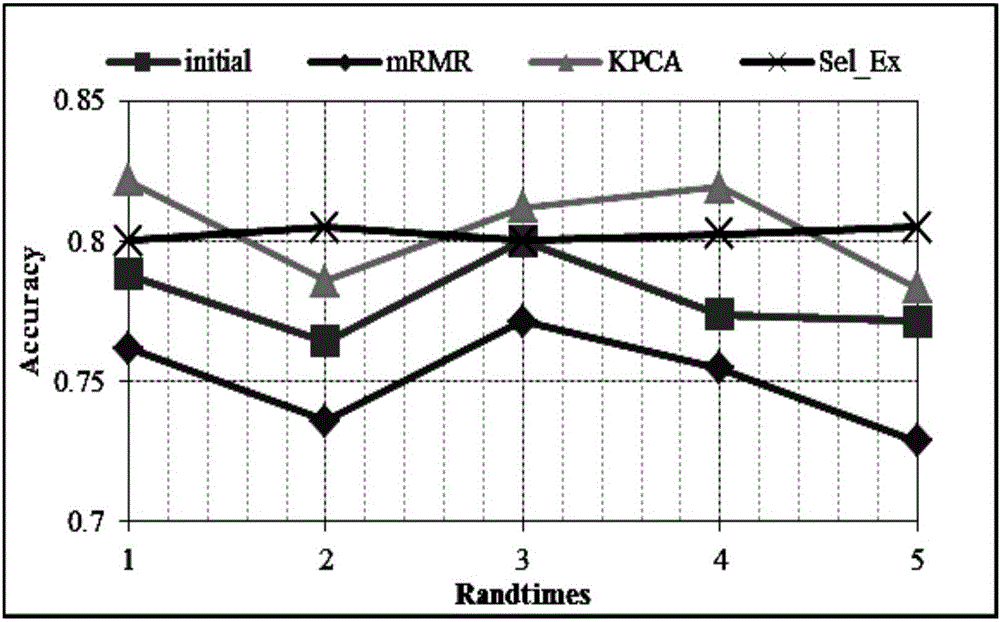 Remote sensing image characteristic dimension reduction method based on mRMR and KPCA