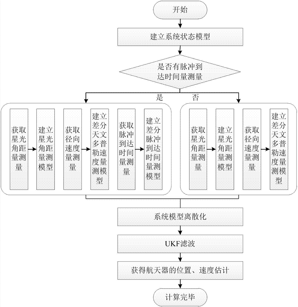 Angle measurement/differential velocity measurement/differential distance measurement combined navigation method of deep space probe