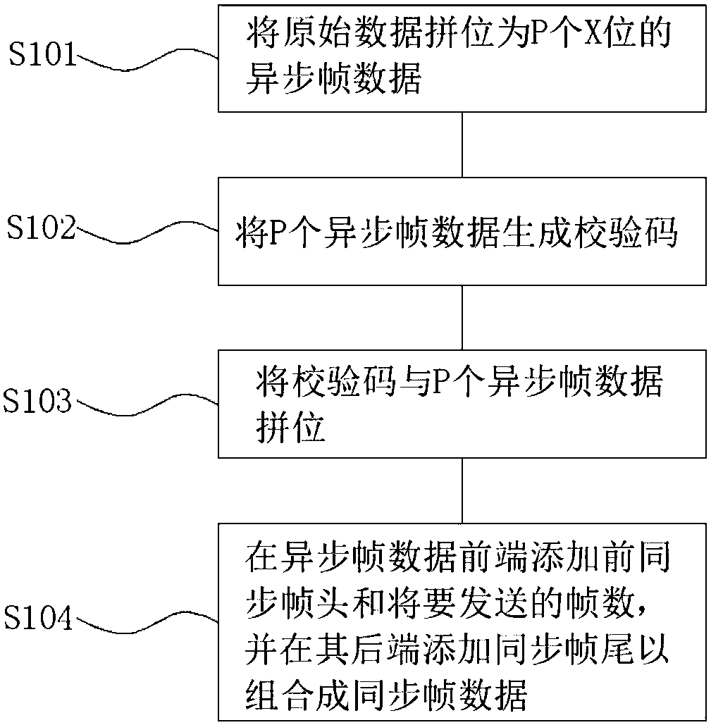 Data transmission protocol method