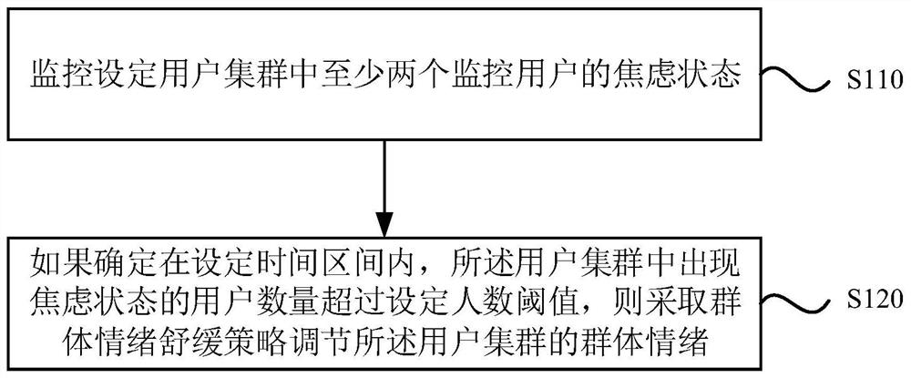 Multi-user emotion monitoring method, device, equipment and storage medium