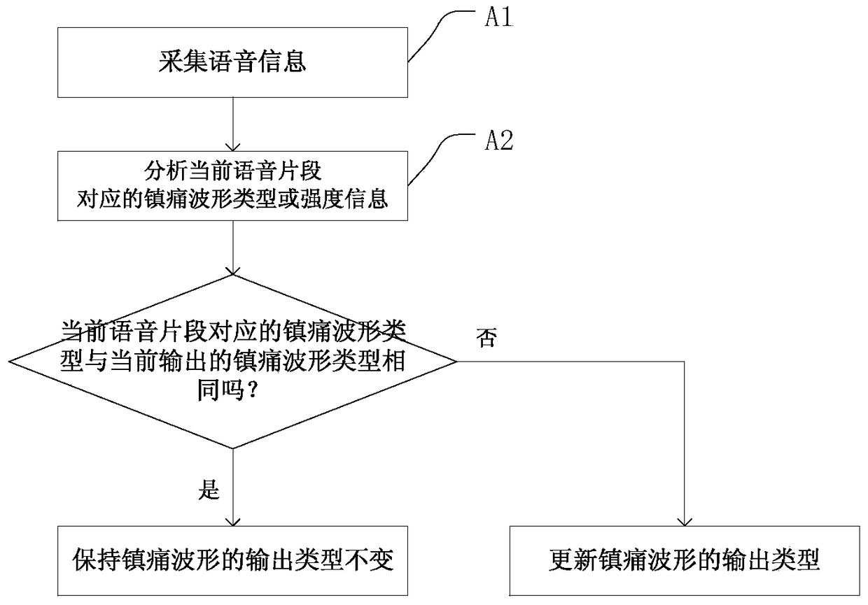 Analgesic control method and device based on speech recognition