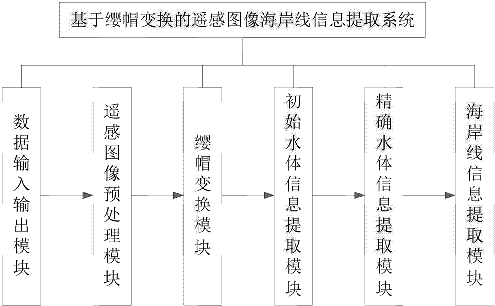 Remote sensing image coast line information extraction method and system based on tasseled cap transformation