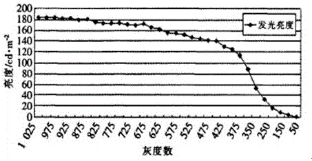 Method for improving PDP image gray level quality and reducing display power consumption