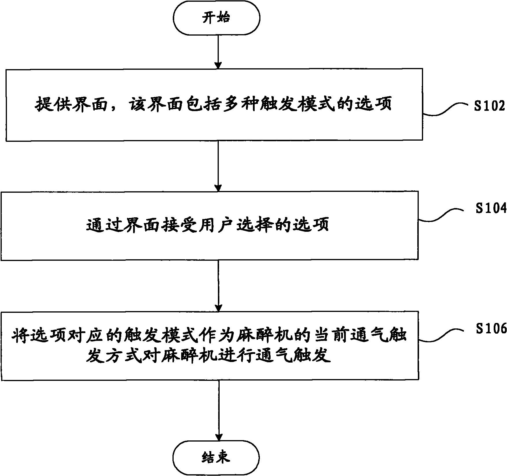 Ventilation trigger method and device used for anaesthesia machine