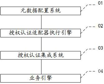 Authorization and authentication integrated system and method based on domain model