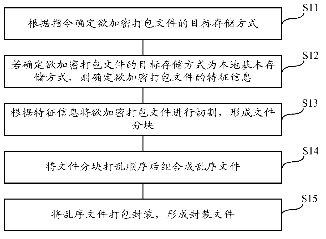 File encryption method