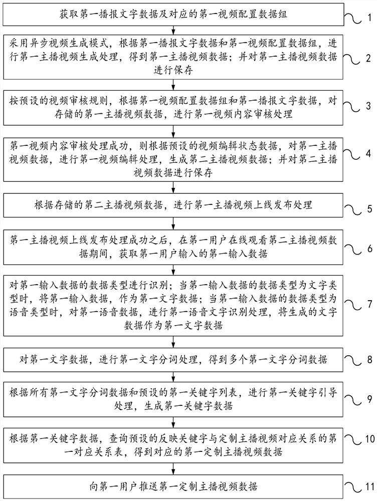 Anchor video data processing method and device