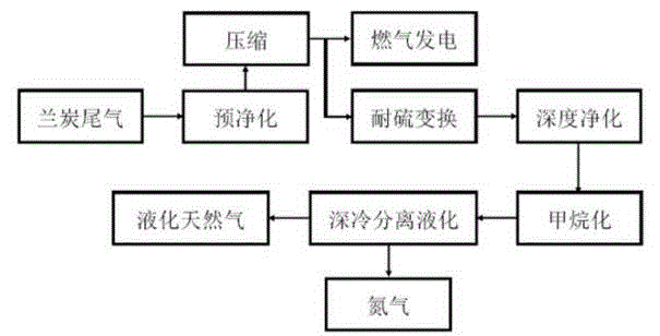 Combination method using semi-coke tail gas for power generation to cogenerate liquefied natural gas