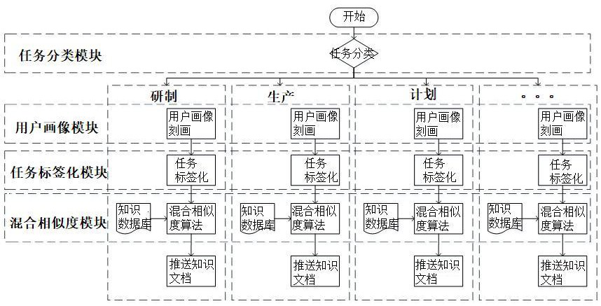 Knowledge pushing method and system for scientific research tasks