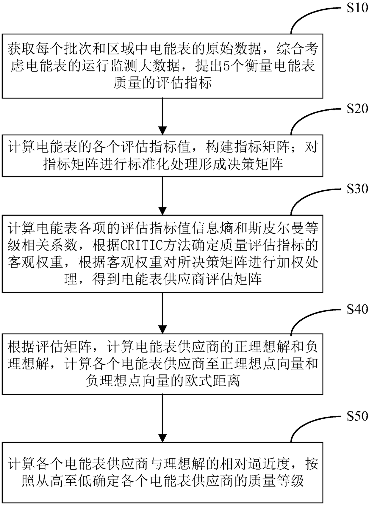 Evaluation method of watt-hour meter manufacturer based on multi-attribute decision-making model