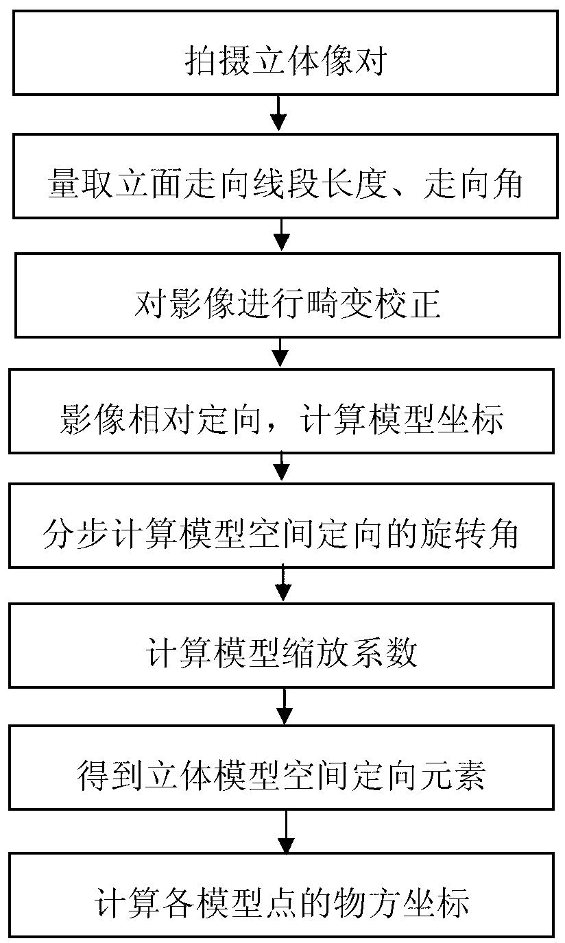 Streetscape image stereoscopic model space orientation method based on direction line segment