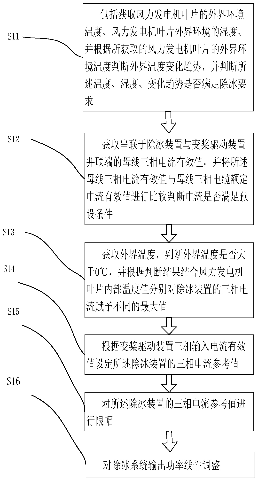 Wind turbine blade deicing method, deicing system and terminal equipment