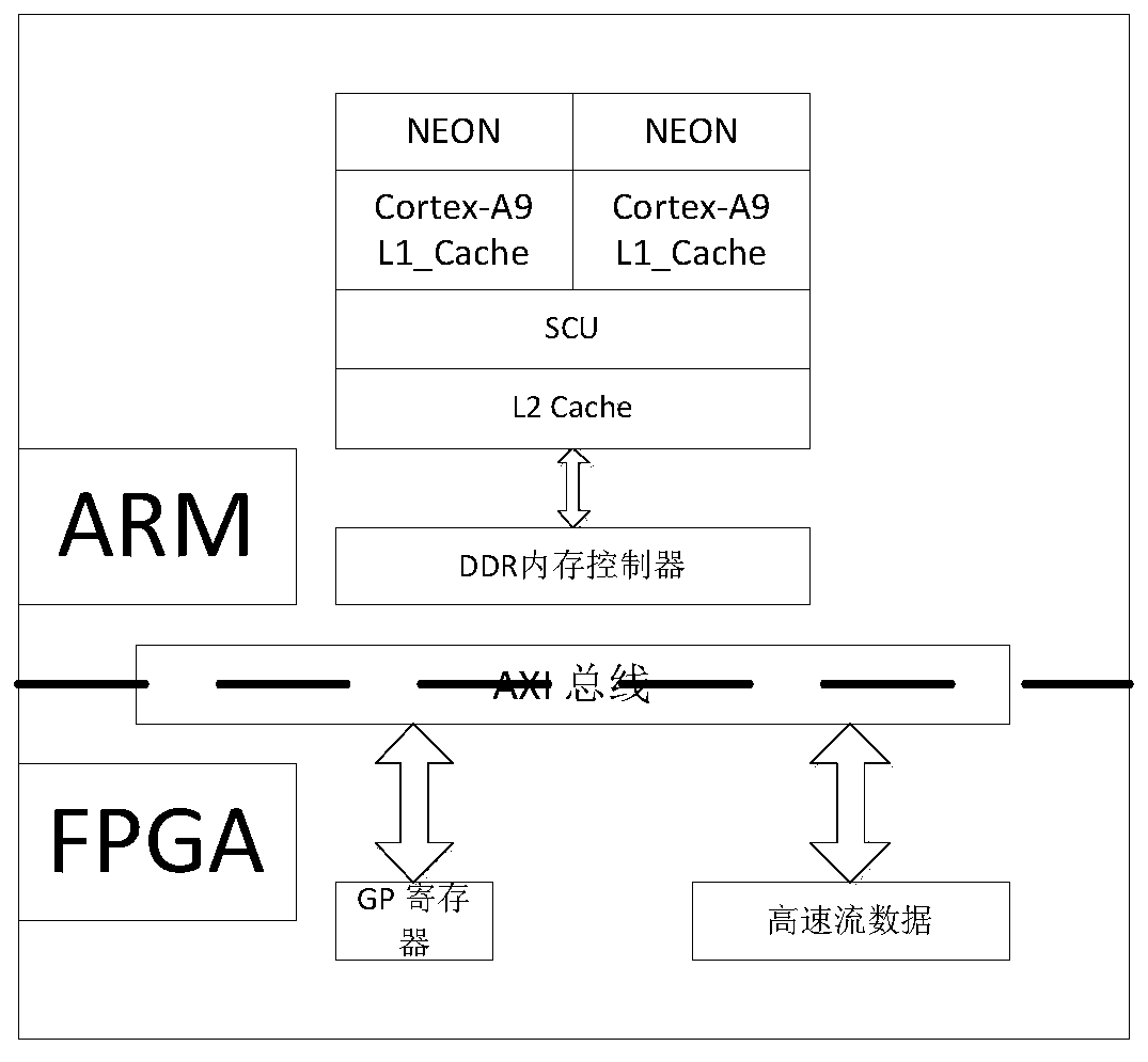 A method for dual-core shared output peripherals of Zynq chip in heterogeneous multi-processing mode