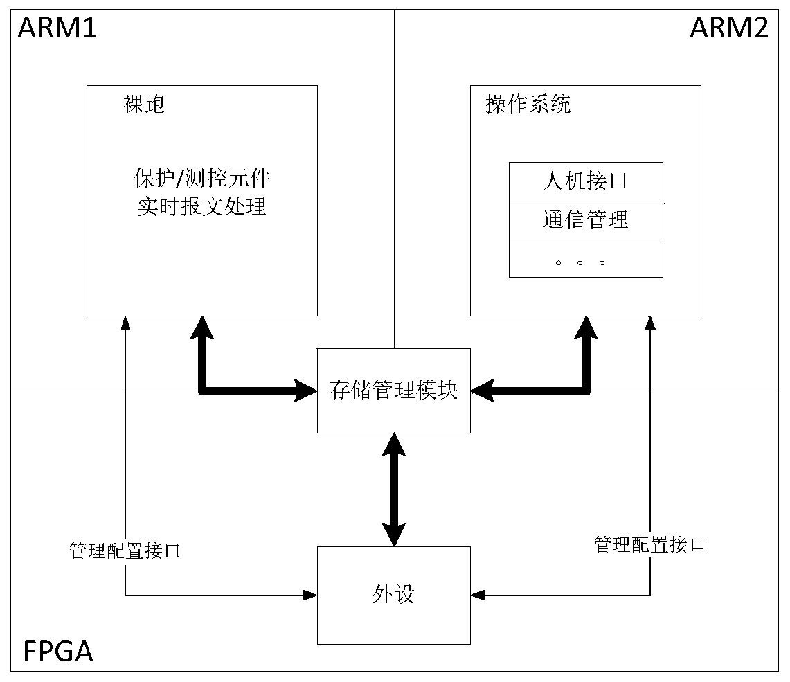 A method for dual-core shared output peripherals of Zynq chip in heterogeneous multi-processing mode