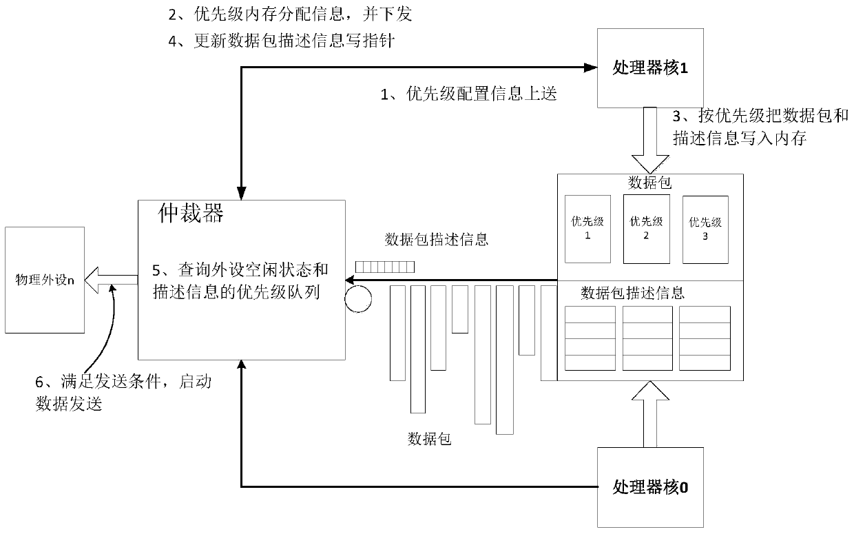 A method for dual-core shared output peripherals of Zynq chip in heterogeneous multi-processing mode