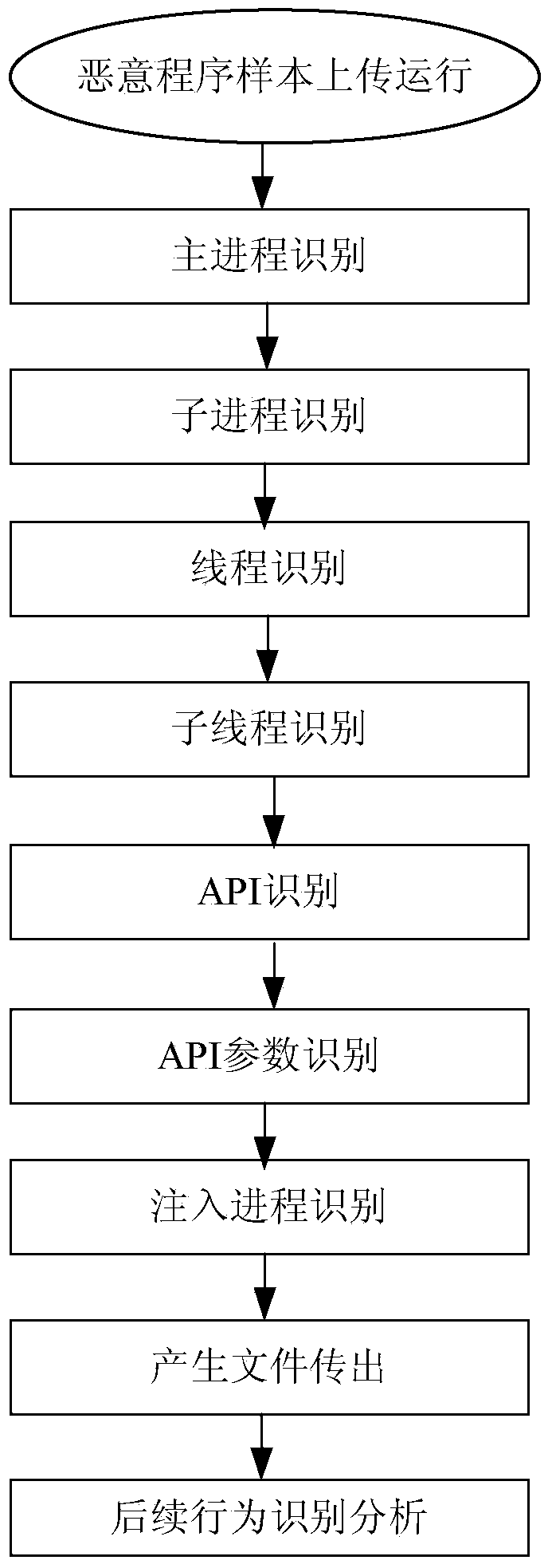 Malicious program behavior capture method based on Qemu