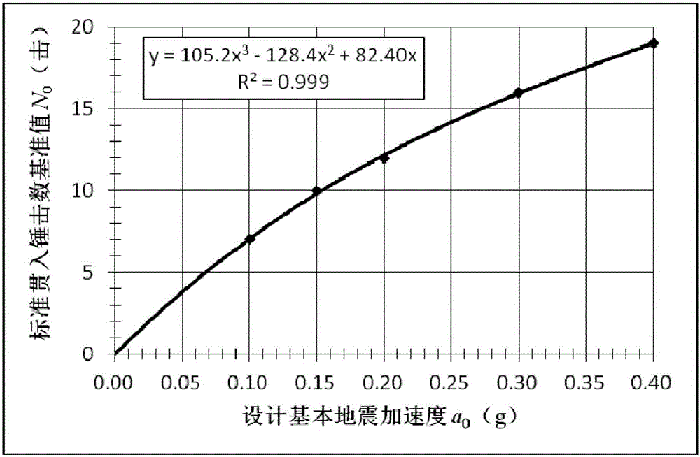 Gravel pile composite foundation liquefaction resistance distinguishing method based on super-pore water pressure ratio