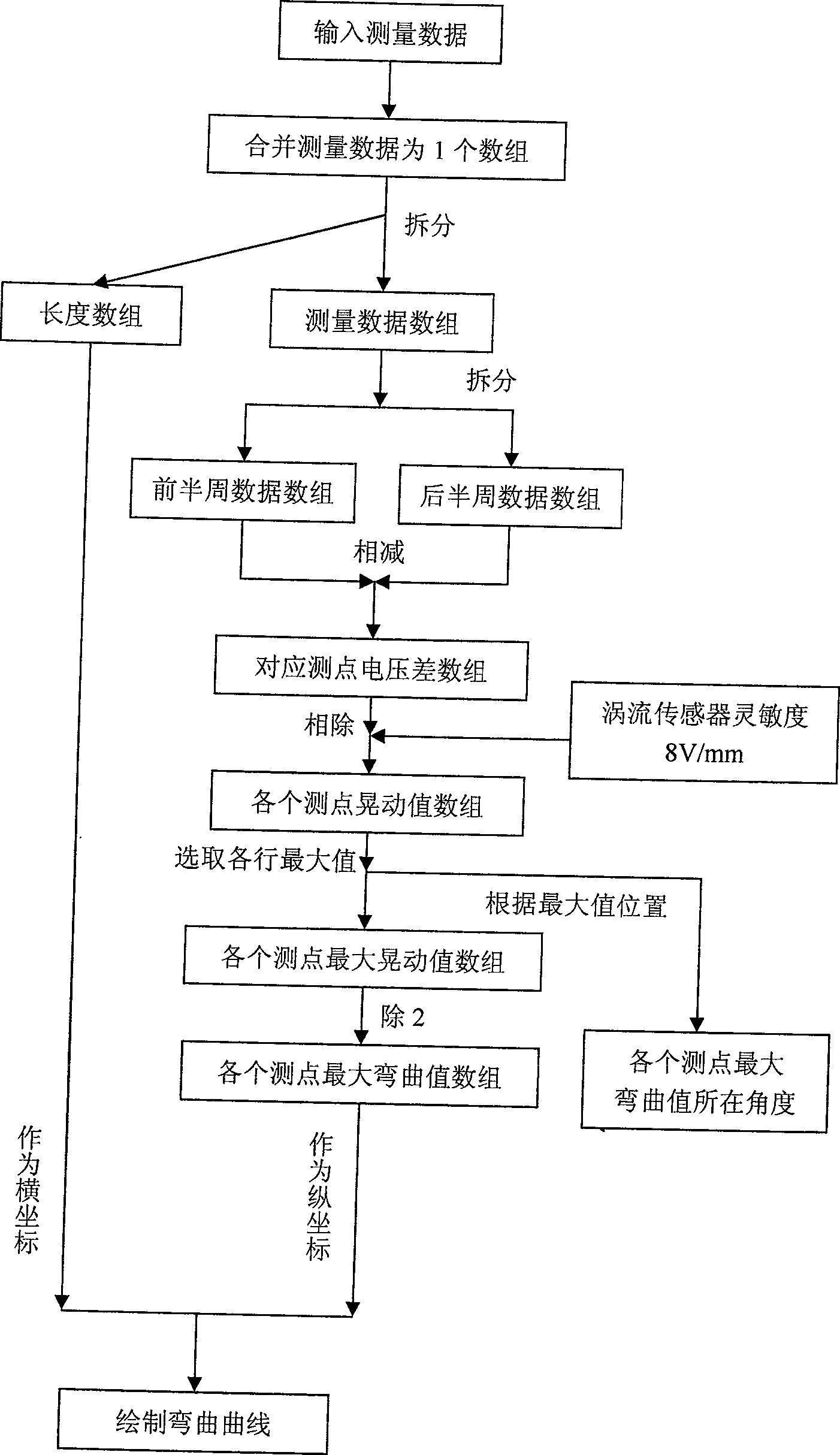 Method for measuring rotor bow with transverse currents sensing method