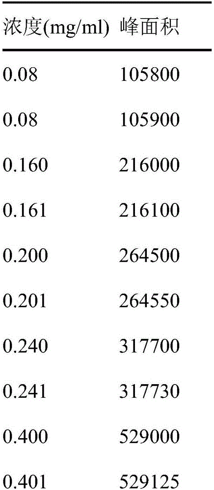 Novel detecting method for docusate sodium content and relevant substance