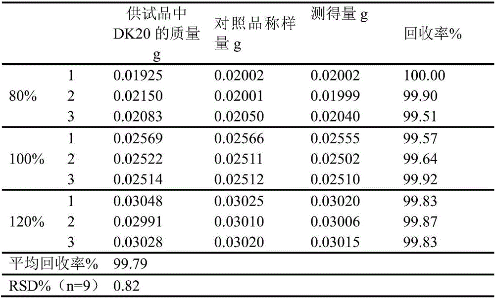 Novel detecting method for docusate sodium content and relevant substance