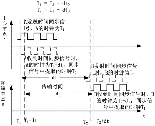 Distributed network time synchronization method