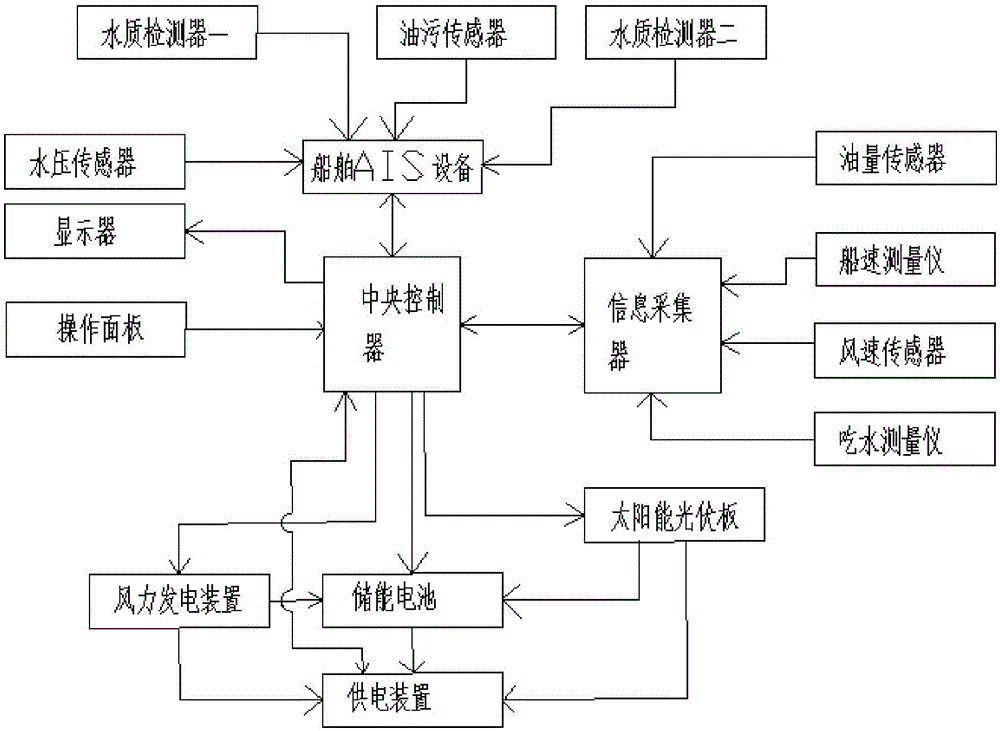 Multifunctional ship integrated management system