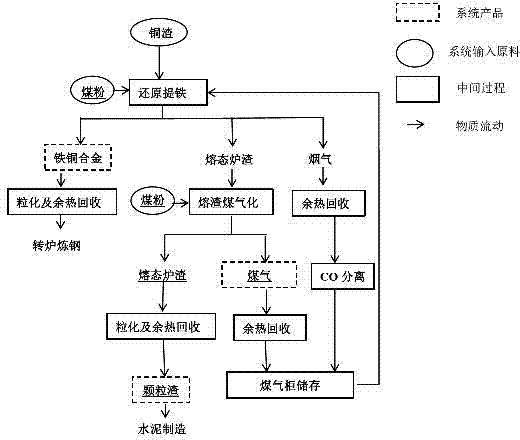 System and method for recovering iron and waste heat from molten copper residues respectively through step-by-step reduction and coal gasification