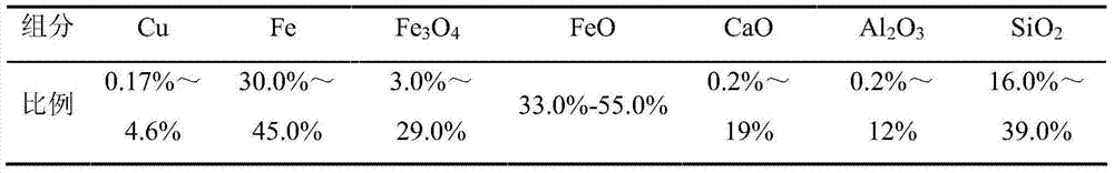 System and method for recovering iron and waste heat from molten copper residues respectively through step-by-step reduction and coal gasification