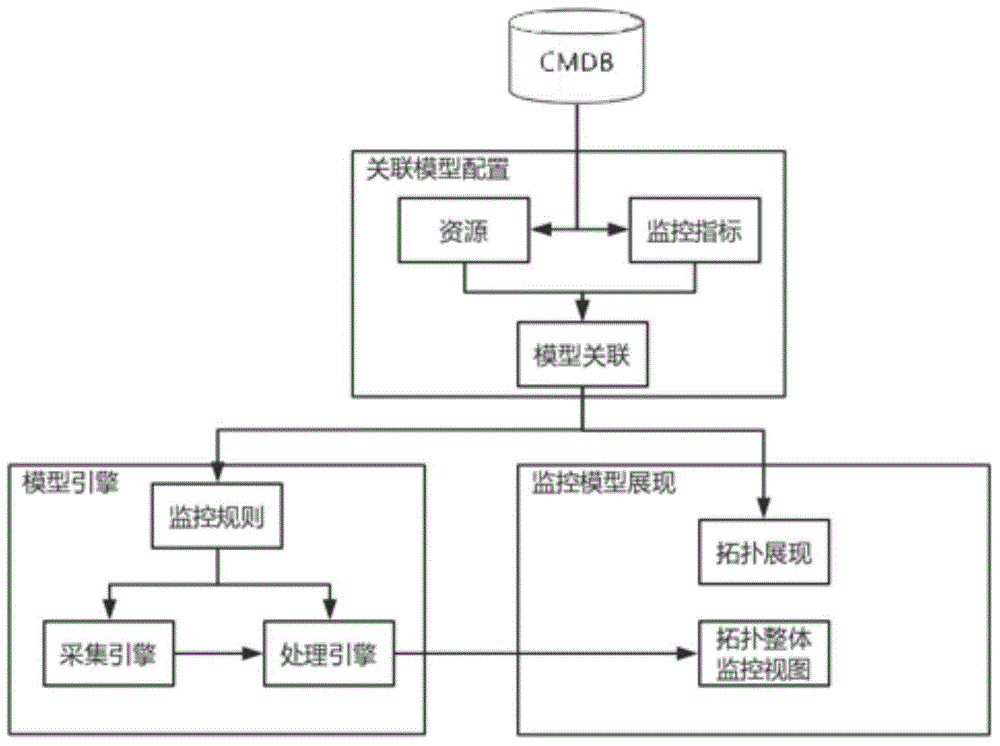 Method for monitoring service system based on module finding