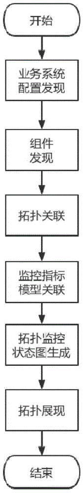 Method for monitoring service system based on module finding