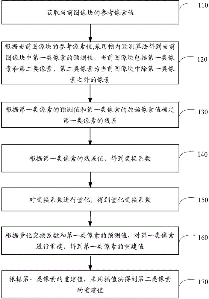 Intra-frame coding and decoding method, coder and decoder