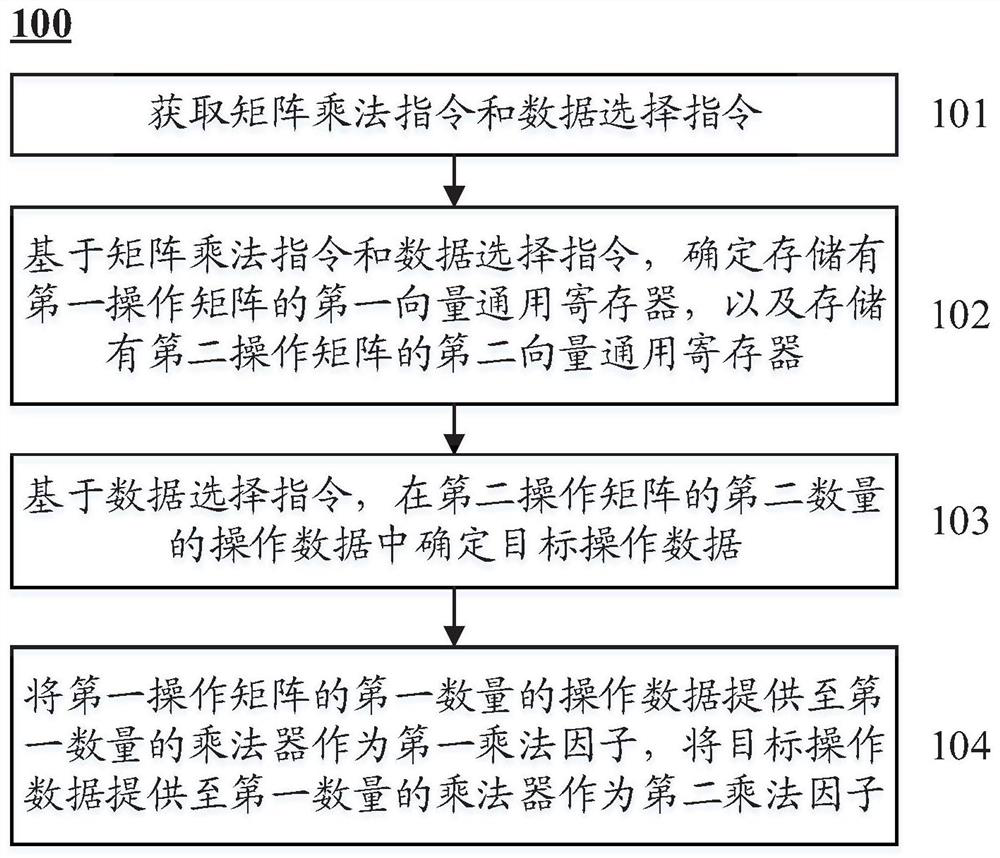 Data processing method and device for matrix multiplication