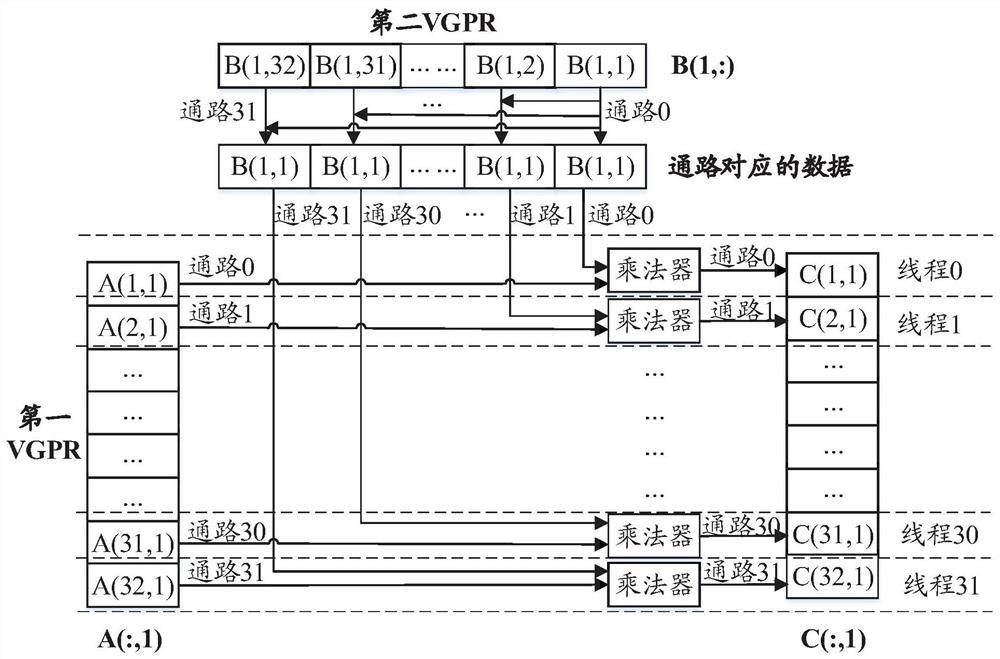 Data processing method and device for matrix multiplication