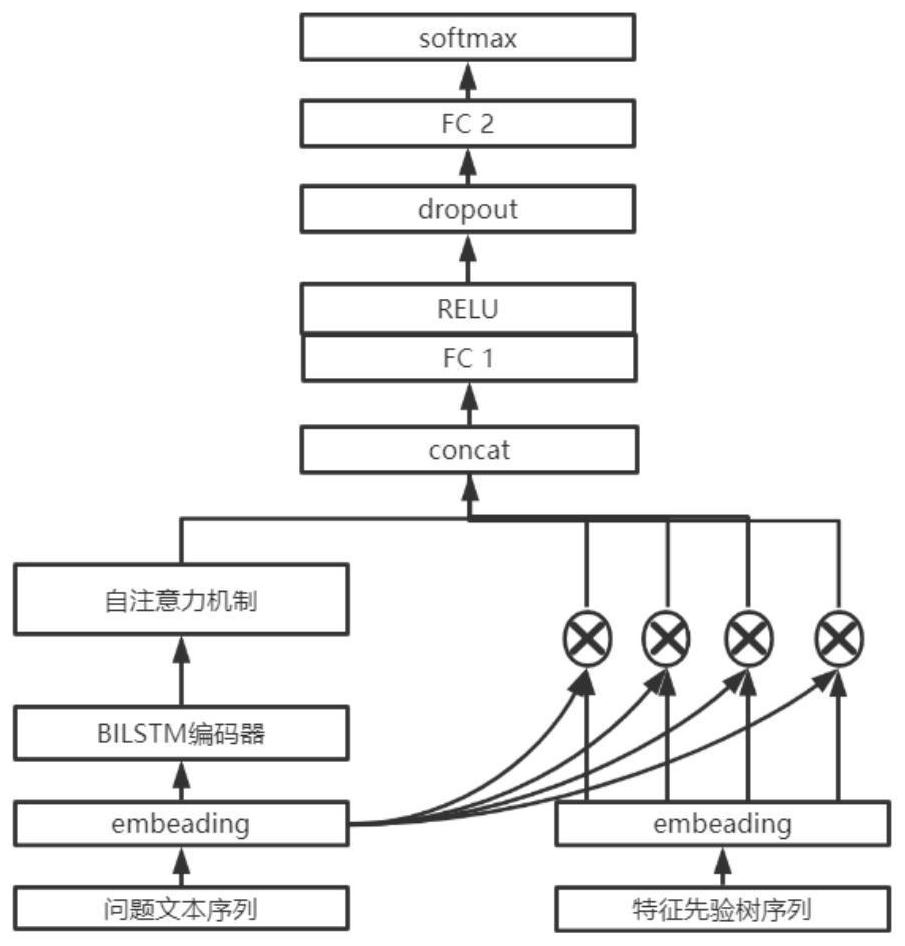 Mathematical problem text multi-label classification method based on mathematical feature extraction