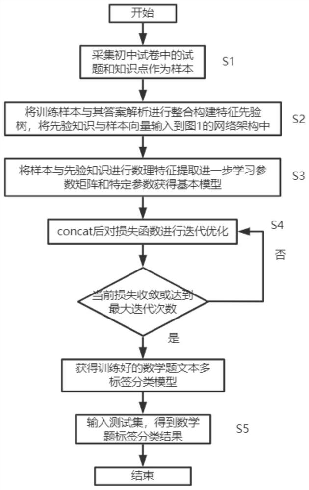 Mathematical problem text multi-label classification method based on mathematical feature extraction