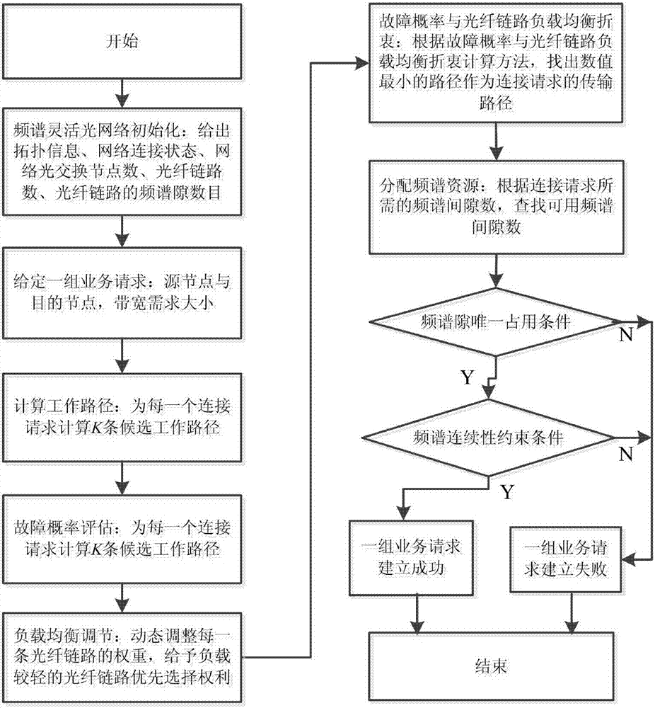 Fault probability and load balancing compromise method and system for frequency spectrum flexible optical network