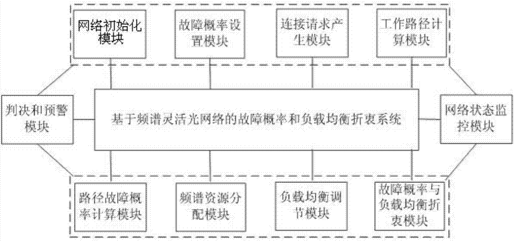 Fault probability and load balancing compromise method and system for frequency spectrum flexible optical network