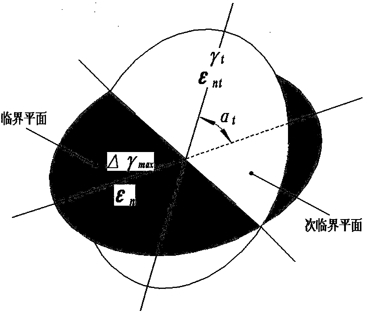 Multi-axial fatigue life prediction model