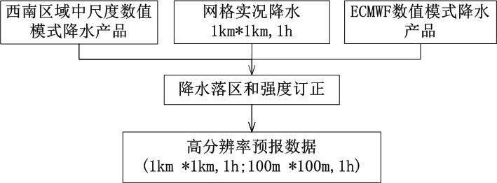 Whole-process numerical simulation and dangerous case forecasting method for mountain disasters