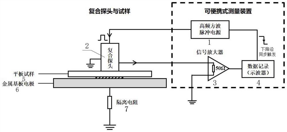 Portable space charge measuring device and method using composite probe