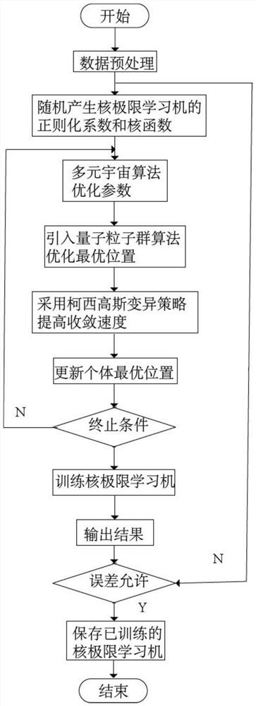 Power supply line fault identification method based on quantum variation multivariate universe optimization