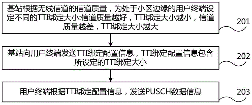 LTE uplink transmission method, base station and system based on tti bonding