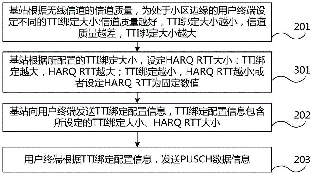 LTE uplink transmission method, base station and system based on tti bonding