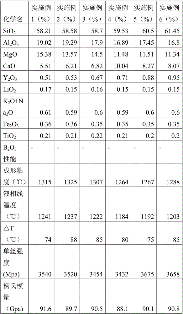 Enhancement type glass fiber composition