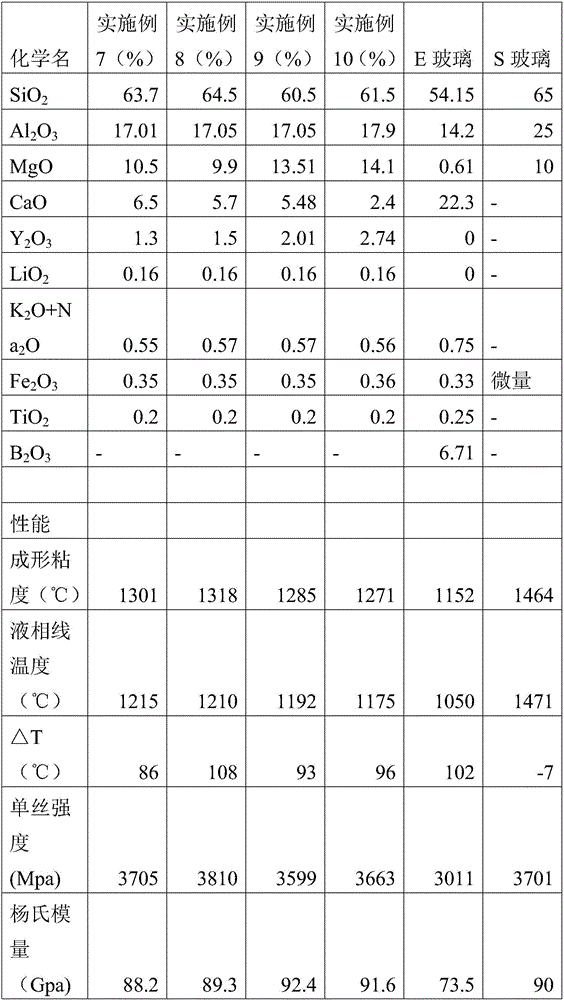 Enhancement type glass fiber composition