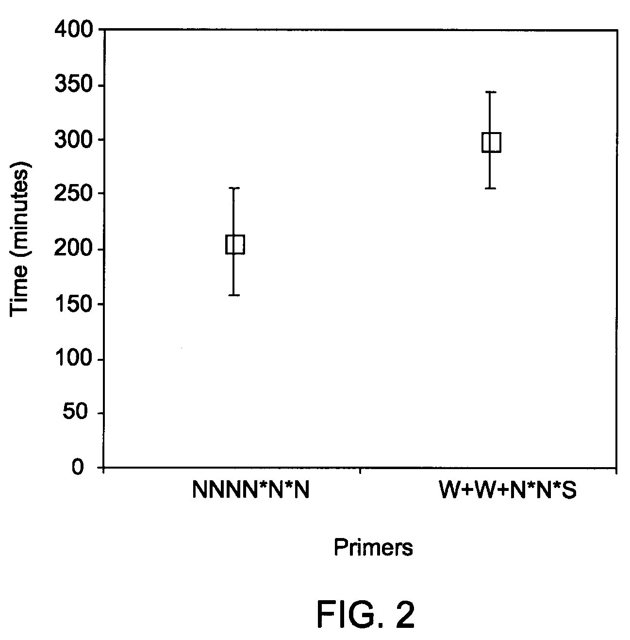 Methods and kits for reducing non-specific nucleic acid amplification