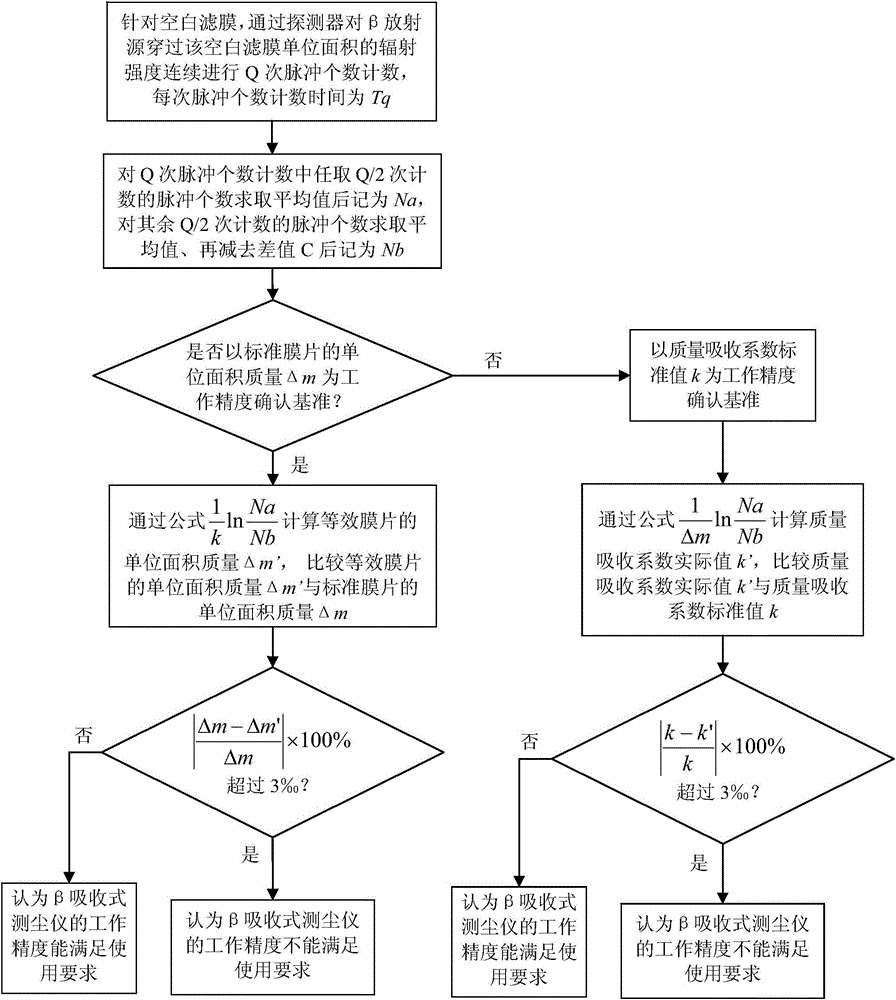 Automatic Calibration Method for β Absorption Dust Meter