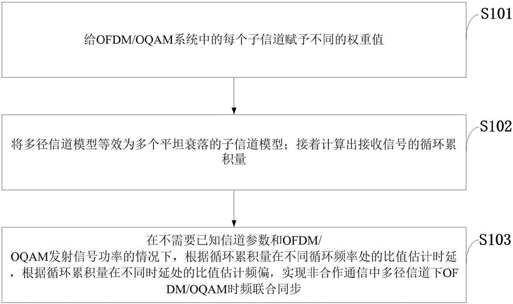 Combined OFDM/OQAM time frequency synchronization method under multipath channel