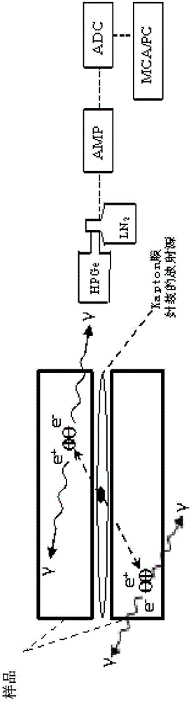 Anticoincidence-based positron annihilation doppler broadening spectra method and system